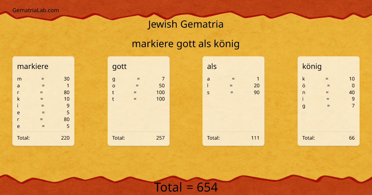 markiere gott als könig in jewish Gematria